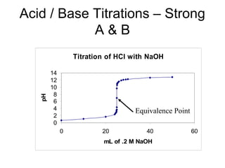 Acid / Base Titrations – Strong
A & B
Titration of HCl with NaOH
0
2
4
6
8
10
12
14
0 20 40 60
mL of .2 M NaOH
pH
Equivalence Point
 