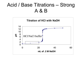 Acid / Base Titrations – Strong
A & B
Titration of HCl with NaOH
0
2
4
6
8
10
12
14
0 20 40 60
mL of .2 M NaOH
pH
HCl/NaCl buffer
 