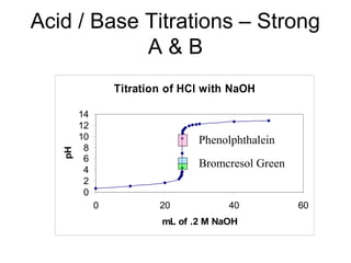 Acid / Base Titrations – Strong
A & B
Titration of HCl with NaOH
0
2
4
6
8
10
12
14
0 20 40 60
mL of .2 M NaOH
pH
Phenolphthalein
Bromcresol Green
 