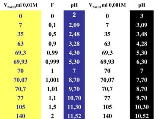 VNaOHml 0,01M F pH VNaOH ml 0,001M pH
0 0 2 0 3
7 0,1 2,09 7 3,09
35 0,5 2,48 35 3,48
63 0,9 3,28 63 4,28
69,3 0,99 4,30 69,3 5,30
69,93 0,999 5,30 69,93 6,30
70 1 7 70 7
70,07 1,001 8,70 70,07 7,70
70,7 1,01 9,70 70,7 8,70
77 1,1 10,70 77 9,70
105 1,5 11,30 105 10,30
140 2 11,52 140 10,52
 