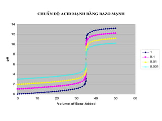 CHUAÅN ÑOÄ ACID MAÏNH BAÈNG BAZO MAÏNH
0
2
4
6
8
10
12
14
0 10 20 30 40 50 60
Volume of Base Added
pH
1
0.1
0.01
0.001
 