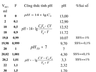 VHCl
ml
F Coâng thöùc tính pH pH %Sai soá
0 0 13,00
2 0,1 12,90
10 0,5 12,52
18 0,9 11.72
19,8 0,99 10.07 SS%=-1%
19,98 0,999 9,70 SS%=-0,1%
20 1 7
20,02 1,001 4,30 SS%=+0,1%
20,2 1,01 3,3 SS%=+1%
22 1,1 2,32
30 1,5
VV
CVVC
pH
+
−
+=
0
00
lg14
0lg14 CpH +=
VV
VCVC
pH
+
−
−=
0
00..
lg
7=TDpH
 