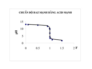 CHUAÅN ÑOÄ BAZ MAÏNH BAÈNG ACID MAÏNH
0
5
10
15
0 0.5 1 1.5 2 F
pH
 