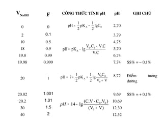 VNaOH F COÂNG THÖÙC TÍNH pH pH GHI CHUÙ
0 0 2,70
2 0.1 3,79
10 0.5 4,75
18 0.9 5,70
19.8 0.99 6,74
19.98 0.999 7,74 SS% = − 0,1%
20 1
8,72 Ñieåm töông
ñöông
20.02 1.001 9,69 SS% = + 0,1%
20.2 1.01 10,69
30 1.5 12,30
40 2 12,52
0A lgC
2
1
pK
2
1
pH −=
V.C
V.C.CV
lgpKpH 00
A
−
−=
VV
CV
lg
2
1
pK
2
1
7pH
0
00
A
+
++=
V)(V
)V.C-(C.V
lg14
0
00
+
−=pH
 