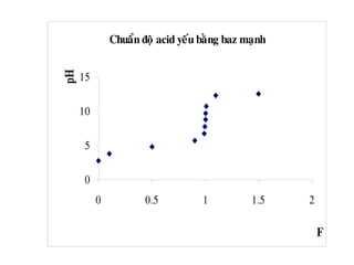 Chuaån ñoä acid yeáu baèng baz maïnh
0
5
10
15
0 0.5 1 1.5 2
F
pH
 