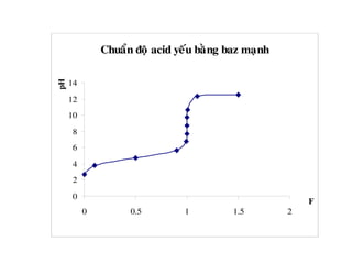 Chuaån ñoä acid yeáu baèng baz maïnh
0
2
4
6
8
10
12
14
0 0.5 1 1.5 2
F
pH
 