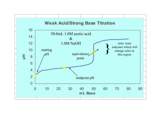 Weak Acid/Strong Base Titration
0
2
4
6
8
10
12
14
16
0 10 20 30 40 50 60 70 80 90
m L Base
pH
starting
pH
midpoint pH
equivalence
point
note: want
indicator which will
change color in
this region
}
50.0mL 1.0M acetic acid
&
1.0M NaOH
 