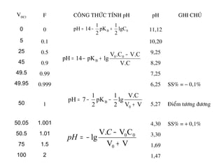VHCl F COÂNG THÖÙC TÍNH pH pH GHI CHUÙ
0 0 11,12
5 0.1 10,20
25 0.5 9,25
45 0.9 8,29
49.5 0.99 7,25
49.95 0.999 6,25 SS% = − 0,1%
50 1 5,27 Ñieåm töông ñöông
50.05 1.001 4,30 SS% = + 0,1%
50.5 1.01 3,30
75 1.5 1,69
100 2 1,47
0B lgC
2
1
pK
2
1
14pH +−=
V.C
V.C.CV
lgpK14pH 00
B
−
+−=
VV
V.C
lg
2
1
pK
2
1
7pH
0
B
+
−−=
VV
CVV.
lg
0
00
+
−
−=
C
pH
 