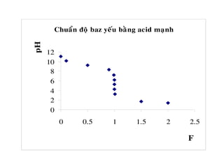 Chuaån ñoä baz yeáu baèng acid maïnh
0
2
4
6
8
10
12
0 0.5 1 1.5 2 2.5
F
pH
 