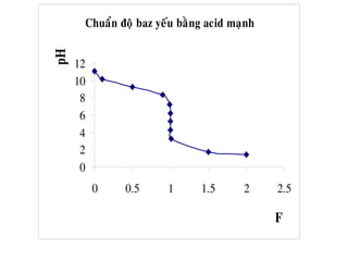 Chuaån ñoä baz yeáu baèng acid maïnh
0
2
4
6
8
10
12
0 0.5 1 1.5 2 2.5
F
pH
 