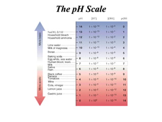 The pH ScaleThe pH Scale
 