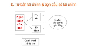 Ngân
hàng
vừa,
nhỏ Sát
nhập
Tổ chức
độc quyền
ngân hàng
Cạnh tranh
khốc liệt
Phá
sản
 