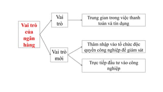 Vai trò
của
ngân
hàng
Vai trò
mới
Thâm nhập vào tổ chức độc
quyền công nghiệp để giám sát
Trực tiếp đầu tư vào công
nghiệp
Vai
trò
Trung gian trong việc thanh
toán và tín dụng
 