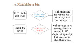 CNTB tự do
cạnh tranh
XUẤT KHẨU
HÀNG HOÁ
Xuất khẩu hàng
hoá ra nước ngoài
nhằm mục đích
thực hiện giá trị
CNTB độc
quyền
XUẤT KHẨU
TƯ BẢN
Xuất khẩu giá trị ra
nước ngoài nhằm
mục đích chiếm
đoạt m và nguồn lợi
khác ở các nước
nhập khẩu tư bản
 