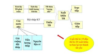 Tích lũy
TB phát
triển
Tích lũy
khối lượng
TB lớn
TB thừa
“tương
đối”
Các
nước
nhỏ
Thiếu
TB
Hội nhập KT
Xuất
khẩu
TB
Gián
tiếp
Trực
tiếp
Giá
ruộng
đất
thấp
Nguyên
liệu rẻ
Tiền
lương
thấp
Cuối thế kỉ 19 đầu
thế kỉ 20 xuất khẩu
tư bản lại trở thành
tất yếu
 