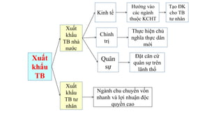 Xuất
khẩu
TB
Xuất
khẩu
TB nhà
nước
Xuất
khẩu
TB tư
nhân
Quân
sự
Chính
trị
Kinh tế
Hướng vào
các ngành
thuộc KCHT
Đặt căn cứ
quân sự trên
lãnh thổ
Thực hiện chủ
nghĩa thực dân
mới
Tạo ĐK
cho TB
tư nhân
Ngành chu chuyển vốn
nhanh và lợi nhuận độc
quyền cao
 