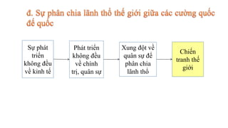 Sự phát
triển
không đều
về kinh tế
Chiến
tranh thế
giới
Xung đột về
quân sự để
phân chia
lãnh thổ
Phát triển
không đều
về chính
trị, quân sự
 