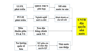 LLSX
phát triển
QHSX TBCN
phù hợp
PCLĐ
phát triển
Ngành nghề
mới ra đời
Xoa dịu
bằng chính
sách NN
Mâu
thuẫn giữa
TS & VS
Xu hướng
quốc tế
hóa
Nhà nước
can thiệp
MT giữa các
tổ chức độc
quyền QT
Hình thành cơ
cấu kết nối
SH nhà
nước tư sản
CNTB
độc
quyền
nhà
nước
 