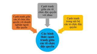 Các hình
thức cạnh
tranh giữa
các tổ chức
độc quyền
Cạnh tranh giữa
các tổ chức độc
quyền với doanh
nghiệp ngoài
độc quyền
Cạnh tranh
giữa các tổ
chức độc quyền
với nhau
Cạnh tranh
trong nội bộ
các tỏ chức độc
quyền
 