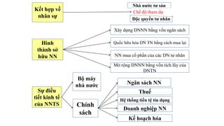 Kết hợp về
nhân sự
Sự điều
tiết kinh tế
của NNTS
Hình
thành sở
hữu NN
Xây dựng DNNN bằng vốn ngân sách
Mở rộng DNNN bằng vốn tích lũy của
DNTN
NN mua cổ phần của các DN tư nhân
Quốc hữu hóa DN TN bằng cách mua lại
Bộ máy
nhà nước
Chính
sách
Thuế
Hệ thống tiền tệ tín dụng
Ngân sách NN
Doanh nghiệp NN
Kế hoạch hóa
Nhà nước tư sản
Độc quyền tư nhân
Chế độ tham dự
 