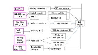 Tích tụ, tập trung sx XN quy mô lớn
KH-KT cuối
TK19
Ngành sx mới
Tích luỹ TB
XN quy mô lớn
Cạnh
tranh
Tích lũy  Tích tụ, tập trung TB
Khủng
hoảng
Kinh tế
Phân hoá
XN vừa và
nhỏ phá sản
XN lớn càng
thêm lớn
Tín dụng
phát triển
Tích tụ, tập
trungTB Tập trung sx
Độc
quyền
NSLĐ
LLSX
Tác động
của QL KT Biến đổi cơ cấu KT Tập trung SX
 