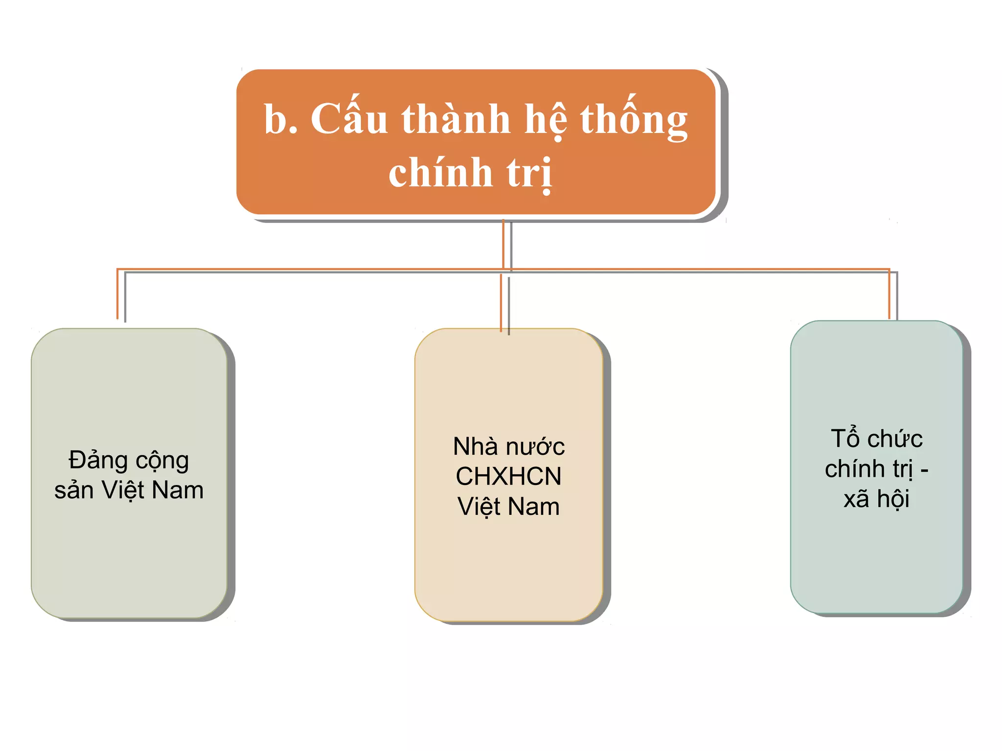 b. Cấu thành hệ thống
                b. Cấu thành hệ thống
                      chính trị
                       chính trị




                         Nhà nước
                         Nhà nước       Tổ chức
                                         Tổ chức
  Đảng cộng
  Đảng cộng                             chính trị --
                                         chính trị
                         CHXHCN
                          CHXHCN
sản Việt Nam
 sản Việt Nam                             xã hội
                                           xã hội
                         Việt Nam
                          Việt Nam
 