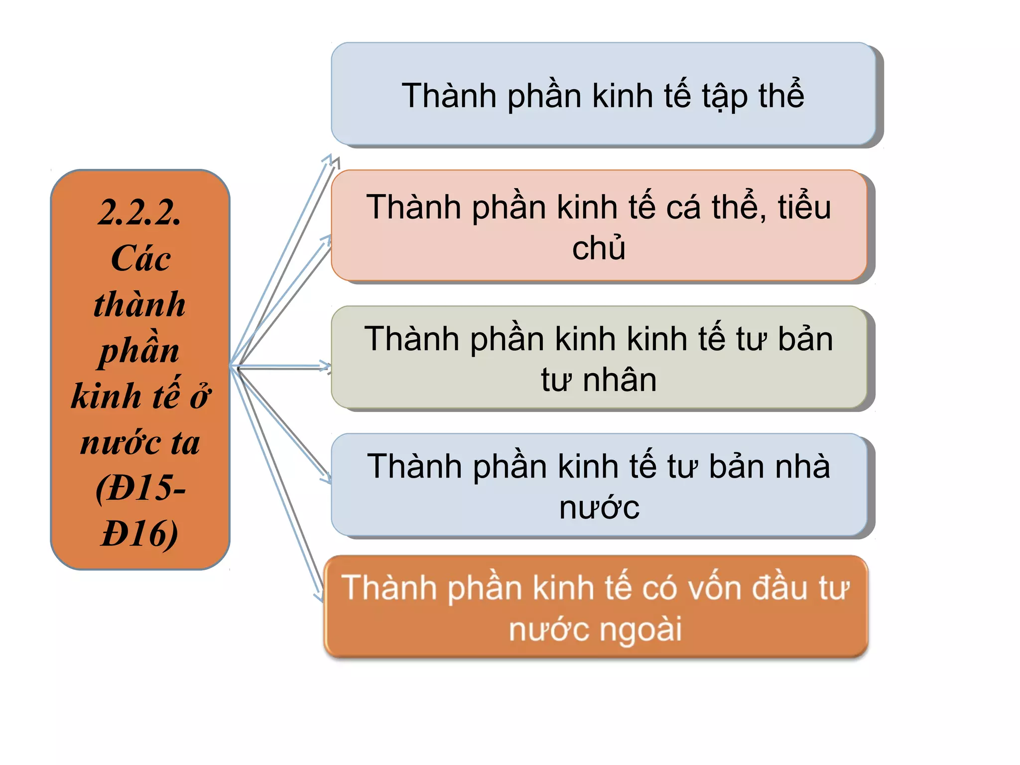 Thành phần kinh tế tập thể
              Thành phần kinh tế tập thể


  2.2.2.    Thành phần kinh tế cá thể, tiểu
            Thành phần kinh tế cá thể, tiểu
   Các                  chủ
                         chủ
 thành
  phần      Thành phần kinh kinh tế tư bản
            Thành phần kinh kinh tế tư bản
                      tư nhân
                       tư nhân
kinh tế ở
nước ta
            Thành phần kinh tế tư bản nhà
            Thành phần kinh tế tư bản nhà
 (Đ15-                 nước
                        nước
  Đ16)
 