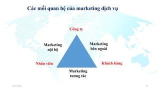 Các mối quan hệ của marketing dịch vụ
03/01/2022 30
Công ty
Marketing
nội bộ
Marketing
bên ngoài
Nhân viên
Marketing
tương tác
Khách hàng
 