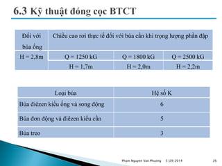 5/29/2014 26
Đối với
búa ống
Chiều cao rơi thực tế đối với búa cần khi trọng lượng phần đập
H = 2,8m Q = 1250 kG Q = 1800 kG Q = 2500 kG
H = 1,7m H = 2,0m H = 2,2m
Loại búa Hệ số K
Búa điêzen kiểu ống và song động 6
Búa đơn động và điêzen kiểu cần 5
Búa treo 3
Pham Nguyen Van Phuong
 