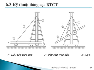 1- Dây cáp treo cọc 2- Dây cáp treo búa 3- Cọc
5/29/2014 32
2 2
3
3
1
1
Pham Nguyen Van Phuong
 