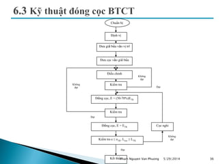 5/29/2014 36
Chuẩn bị
Định vị
Đưa giá búa vào vị trí
Đưa cọc vào giá búa
Điều chỉnh
Kiểm tra
Đóng cọc, E = (50-70%)ETK
Kiểm tra
Đóng cọc, E = ETK
Kiểm tra e ≤ eTK, Lcọc ≥ LTK
Kết thúc
Cọc nghỉ
Đạt
Không
đạt
Đạt
Không
đạt
Đạt
Không
đạt
Pham Nguyen Van Phuong
 