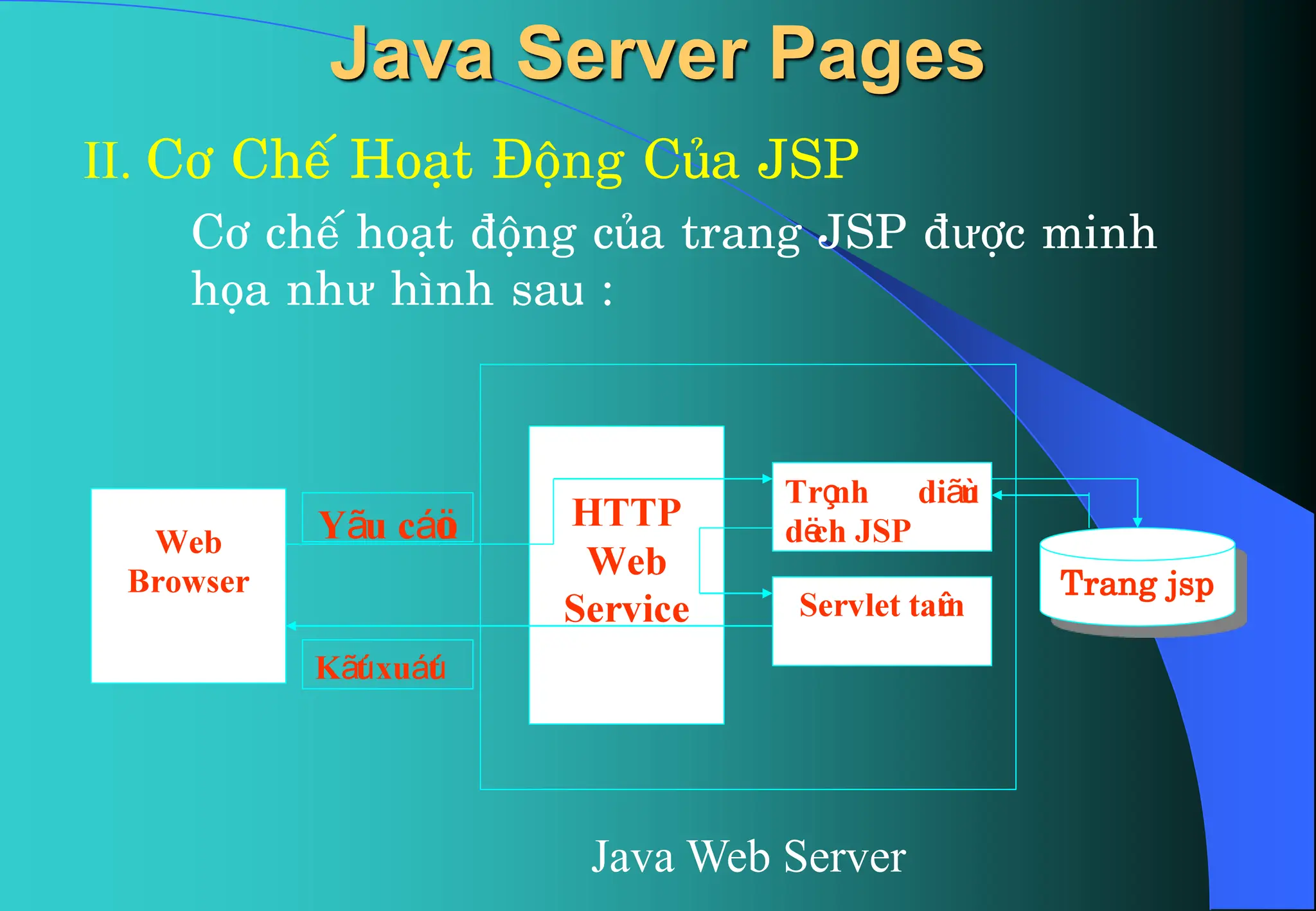 Java Server Pages
II. C¬ ChÕ Ho¹t §éng Cña JSP
C¬ chÕ ho¹t ®éng cña trang JSP ®ưîc minh
häa như h×nh sau :
HTTP
Web
Service
Trçnh diãùn
dëch JSP
Servlet taûm
Web
Browser Trang jsp
Yãu cáöu
Kãút xuáút
Java Web Server
 