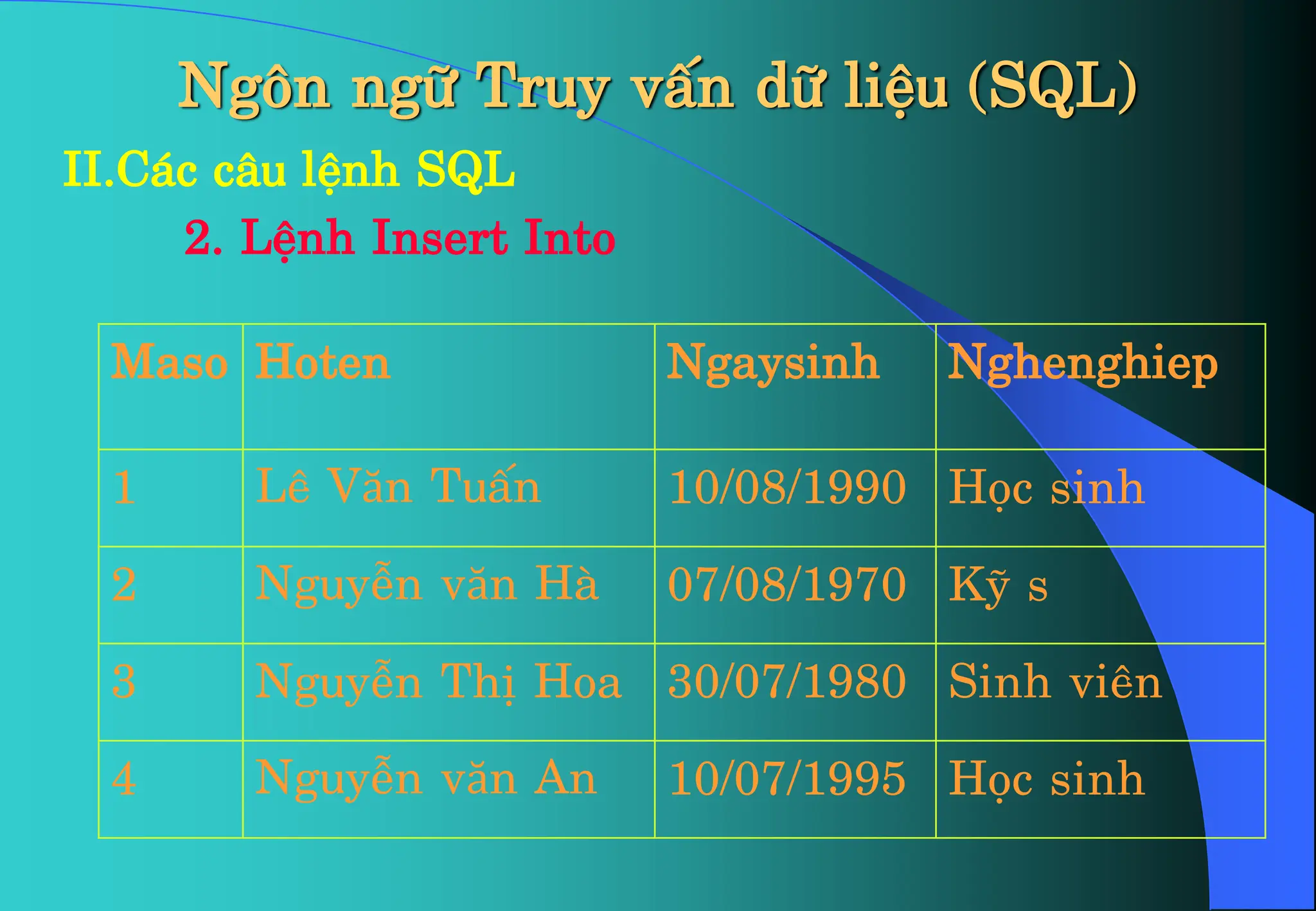 Ng«n ng÷ Truy vÊn d÷ liÖu (SQL)
II.C¸c c©u lÖnh SQL
2. LÖnh Insert Into
Maso Hoten Ngaysinh Nghenghiep
1 Lª Văn TuÊn 10/08/1990 Häc sinh
2 NguyÔn văn Hµ 07/08/1970 Kü s
3 NguyÔn ThÞ Hoa 30/07/1980 Sinh viªn
4 NguyÔn văn An 10/07/1995 Häc sinh
 