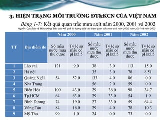 3. HIỆN TRẠNG MÔI TRƯỜNG ĐT&KCN CỦA VIỆT NAM
       Bảng 1-7: Kết quả quan trắc mƣa axít năm 2000, 2001 và 2002
     Nguồn: Cục Bảo vệ Môi trường, Báo cáo Kết quả đo lường của các trạm quan trắc mưa axít năm 2000, năm 2001 và năm 2002

                                      Năm 2000                       Năm 2001                       Năm 2002

                                Số mẫu Tỷ lệ số                 Số mẫu         Tỷ lệ số       Số mẫu         Tỷ lệ số
TT        Địa điểm đo                                            nƣớc                          nƣớc
                               nƣớc mƣa mẫu có                  mƣa thu        mẫu có         mƣa thu        mẫu có
                               thu đƣợc pH≤5.5                   đƣợc          pH≤5.5          đƣợc          pH≤5.5

 1        Lào cai                  121              9.0            38             3.0            113            15.0
 2        Hà nội                                                   35             3.0            78             8.51
 3        Quảng Ngãi                54             52.0            133            4.0            86             0.0
 4        Nha Trang                                                56             2.0            59             0.0
 5        Biên Hòa                 100             43.0            29             36.0           98             34.7
 6        Tp.HCM                   64              63.0            29             33.0           54             1.9
 7        Bình Dƣơng               74              19.0            27             33.0           59             64.4
 8        Vũng Tàu                 84              16.0            29             4.0            78             10.3
 9        Mỹ Tho                   99              1.0             24             0.0            73             0.0
 