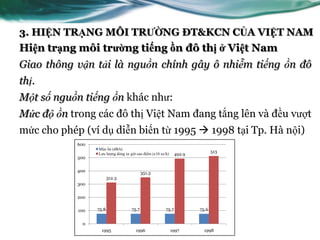 3. HIỆN TRẠNG MÔI TRƯỜNG ĐT&KCN CỦA VIỆT NAM
Hiện trạng môi trường tiếng ồn đô thị ở Việt Nam
Giao thông vận tải là nguồn chính gây ô nhiễm tiếng ồn đô
thị.
Một số nguồn tiếng ồn khác nhƣ:
Mức độ ồn trong các đô thị Việt Nam đang tắng lên và đều vƣợt
mức cho phép (ví dụ diễn biến từ 1995  1998 tại Tp. Hà nội)
            600
                  Mức ồn (dBA)
                  Lƣu lƣợng dòng xe giờ cao điểm (x10 xe/h)
                                                                               513
                                                                492.9
            500

            400                             351.3
                         312.3
            300

            200

            100   75.8               75.7                75.7           75.6


             0
                    1995               1996                   1997        1998
 