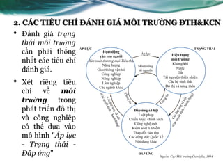 2. CÁC TIÊU CHÍ ĐÁNH GIÁ MÔI TRƯỜNG ĐTH&KCN
• Đánh giá trạng
   thái môi trường
                     ÁP LỰC                                                  TRẠNG THÁI
   cần phải thống                  Họat động
                                 của con người
                                                         Áp lực   Hiện trạng
   nhất các tiêu chí      Sản xuất-thương mại-Tiêu thụ
                                  Năng lƣợng
                                                                  môi trường
                                                                  Không khí
                                                       Môi trƣờng
   đánh giá.                   Giao thông vận tải
                                  Công nghiệp
                                                       tài nguyên
                                                                    Nƣớc
                                                                     Đất

•                                    Nông nghiệp                          Tài nguyên thiên nhiên
    Xét riêng tiêu                   Lâm nghiệp                              Các hệ sinh thái
                                                                           Đô thị và nông thôn
                                    Các ngành khác
    chí   về    môi
    trường trong
    phát triển đô thị                                   Đáp ứng xã hội
                                                           Luật pháp
    và công nghiêp                                   Chiến lƣợc, chính sách
                                                        Công nghệ mới
    có thể dựa vào                                    Kiểm sóat ô nhiễm
                                                       Thay đổi tiêu thụ
    mô hình "Áp lực                                  Các công ƣớc Quốc Tế
                                                         Nội dung khác
    - Trạng thái -
    Đáp ứng"                                               ĐÁP ỨNG
                                                                        Nguồn: Cục Môi trường Ôxtrâylia, 1994
 