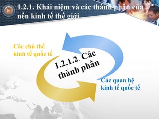 1.2.1. Khái niệm và các thành phần của
nền kinh tế thế giới
Các chủ thể
kinh tế quốc tế
Các quan hệ
kinh tế quốc tế
1.2.1.2. Các
thành phần
 