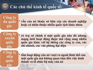 Các chủ thể kinh tế quốc tế:
• vốn của nó thuộc sở hữu của các doanh nghiệp
hoặc cá nhân thuộc nhiều quốc tịch khác nhau
Công ty
đa quốc
gia
• có trụ sở chính ở một quốc gia nào đó nhưng
mạng lưới hoạt động được mở rộng sang nhiều
quốc gia khác với hệ thống các công ty con, các
chi nhánh, các văn phòng đại diện
Công ty
xuyên
quốc
gia
• tầm hoạt động của nó vượt ra ngoài lãnh thổ của
một quốc gia mà không quan tâm đến việc hình
thành và tổ chức bộ máy của nó
Công ty
siêu
quốc
gia
 