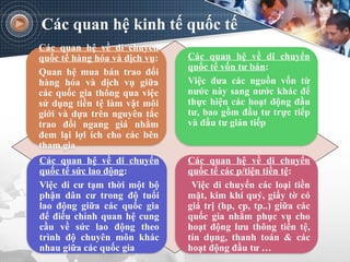 Các quan hệ kinh tế quốc tế
Các quan hệ về di chuyển
quốc tế hàng hóa và dịch vụ:
Quan hệ mua bán trao đổi
hàng hóa và dịch vụ giữa
các quốc gia thông qua việc
sử dụng tiền tệ làm vật môi
giới và dựa trên nguyên tắc
trao đổi ngang giá nhằm
đem lại lợi ích cho các bên
tham gia
Các quan hệ về di chuyển
quốc tế vốn tư bản:
Việc đưa các nguồn vốn từ
nước này sang nước khác để
thực hiện các hoạt động đầu
tư, bao gồm đầu tư trực tiếp
và đầu tư gián tiếp
Các quan hệ về di chuyển
quốc tế sức lao động:
Việc di cư tạm thời một bộ
phận dân cư trong độ tuổi
lao động giữa các quốc gia
để điều chỉnh quan hệ cung
cầu về sức lao động theo
trình độ chuyên môn khác
nhau giữa các quốc gia
Các quan hệ về di chuyển
quốc tế các p/tiện tiền tệ:
Việc di chuyển các loại tiền
mặt, kim khí quý, giấy tờ có
giá trị (hp, cp, tp..) giữa các
quốc gia nhằm phục vụ cho
hoạt động lưu thông tiền tệ,
tín dụng, thanh toán & các
hoạt động đầu tư …
 