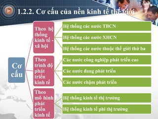 1.2.2. Cơ cấu của nền kinh tế thế giới
Cơ
cấu
Theo hệ
thống
kinh tế -
xã hội
Hệ thống các nước TBCN
Hệ thống các nước XHCN
Hệ thống các nước thuộc thế giới thứ ba
Theo
trình độ
phát
triển
kinh tế
Các nước công nghiệp phát triển cao
Các nước đang phát triển
Các nước chậm phát triển
Theo
mô hình
phát
triển
kinh tế
Hệ thống kinh tế thị trường
Hệ thống kinh tế phi thị trường
 