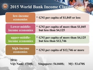 2015 World Bank Income Classifications
• GNI per capita of $1,045 or less
low-income
economies
• GNI per capita of more than $1,045
but less than $4,125
Lower-middle-
income economies
• GNI per capita of more than $4,125
but less than $12,746
upper-middle-
income economies
• GNI per capita of $12,746 or more
high-income
economies
2014:
Việt Nam: 1730$; Singapore: 54.040$; Mỹ: 53.670$
 