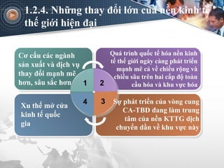 1.2.4. Những thay đổi lớn của nền kinh tế
thế giới hiện đại
Cơ cấu các ngành
sản xuất và dịch vụ
thay đổi mạnh mẽ
hơn, sâu sắc hơn
Quá trình quốc tế hóa nền kinh
tế thế giới ngày càng phát triển
mạnh mẽ cả về chiều rộng và
chiều sâu trên hai cấp độ toàn
cầu hóa và khu vực hóa
Xu thế mở cửa
kinh tế quốc
gia
Sự phát triển của vòng cung
CA-TBD đang làm trung
tâm của nền KTTG dịch
chuyển dần về khu vực này
1 2
4 3
 