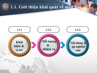 1.1. Giới thiệu khái quát về môn học
1.1.1 1.1.2 1.1.3
Khái
niệm &
vị trí
Đối tượng
&
nhiệm vụ
Nội dung &
pp nghiên
cứu
 