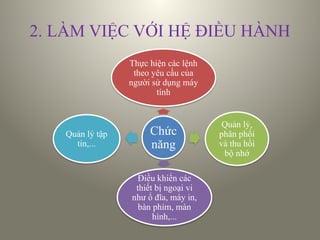 2. LÀM VIỆC VỚI HỆ ĐIỀU HÀNH
Chức
năng
Thực hiện các lệnh
theo yêu cầu của
người sử dụng máy
tính
Quản lý,
phân phối
và thu hồi
bộ nhớ
Điều khiển các
thiết bị ngoại vi
như ổ đĩa, máy in,
bàn phím, màn
hình,...
Quản lý tập
tin,...
 
