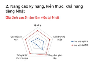 2. Nâng cao kỹ năng, kiến thức, khả năng
tiếng Nhật
Kỹ năng
Kiến thức kỹ
thuật
Tiếng nhật giao
tiếp
Tiếng Nhật
chuyên môn
Quản lý sản
xuât
làm việc tại VN
làm việc tại NB
Giả định sau 5 năm làm việc tại Nhật
 