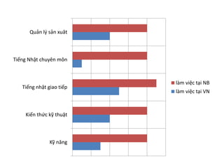 Kỹ năng
Kiến thức kỹ thuật
Tiếng nhật giao tiếp
Tiếng Nhật chuyên môn
Quản lý sản xuât
làm việc tại NB
làm việc tại VN
 