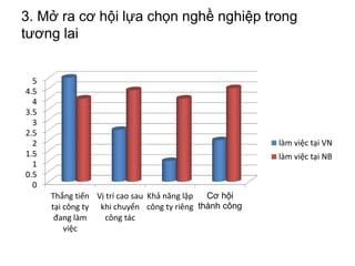 3. Mở ra cơ hội lựa chọn nghề nghiệp trong
tương lai
0
0.5
1
1.5
2
2.5
3
3.5
4
4.5
5
Thắng tiến
tại công ty
đang làm
việc
Vị trí cao sau
khi chuyển
công tác
Khả năng lập
công ty riêng
Cơ hội
thành công
làm việc tại VN
làm việc tại NB
 