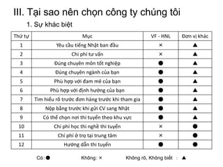 III. Tại sao nên chọn công ty chúng tôi
Thứ tự Mục VF - HNL Đơn vị khác
1 Yêu cầu tiếng Nhật ban đầu × ▲
2 Chi phí tư vấn × ▲
3 Đúng chuyên môn tốt nghiệp ● ▲
4 Đúng chuyên ngành của bạn ● ▲
5 Phù hợp với đam mê của bạn ● ▲
6 Phù hợp với định hướng của bạn ● ▲
7 Tìm hiểu rõ trước đơn hàng trước khi tham gia ● ▲
8 Nộp bằng trước khi gửi CV sang Nhật ● ▲
9 Có thể chọn nơi thi tuyển theo khu vực ● ▲
10 Chi phí học thi nghề thi tuyển × ●
11 Chí phí ở trọ tại trung tâm × ●
12 Hướng dẫn thi tuyển ● ●
Có：● Không：× Không rõ, Không biết ： ▲
1. Sự khác biệt
 