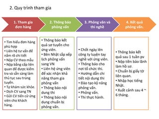 2. Quy trình tham gia
1. Tham gia
đơn hàng
2. Thông báo
phỏng vấn
3. Phỏng vân và
thi nghề
4. Kết quả
phỏng vấn.
• Tìm hiểu đơn hàng
phù hợp
• Liên hệ tư vấn để
nắm rõ chi tiết
• Nộp CV theo mẫu
• Nộp bằng cấp liên
quan để được kiểm
tra và sẵn sàng làm
thủ tục sau trúng
tuyển.
• Tự khám sức khỏe.
• Dịch CV sang TN
• Gửi CV tiến cử ứng
viên cho khách
hàng.
• Thông báo kết
quả sơ tuyển cho
ứng viên.
• Bên Nhật sắp xếp
lịch phỏng vấn
sang VN
• Liên hệ ứng viên
để xác nhận khả
năng tham gia
phỏng vấn
• Thông báo nội
dung thi
• Thông báo nội
dung chuẩn bị
phỏng vấn.
• Chốt ngày lên
công ty luyện tay
nghề với ứng viên.
• Thông báo cho
nơi tổ chức thi.
• Hướng dẫn chi
tiết nội dung thi
• Đào tạo kỹ năng
phỏng vấn.
• Phỏng vấn.
• Thi thực hành.
• Thông báo kết
quả sau 1 tuần pv
• Nộp tiền bảo lãnh
làm hồ sơ.
• Chuẩn bị giấy tờ
liên quan.
• Nhập học tiếng
Nhật.
• Xuất cảnh sau 4 ~
6 tháng.
 