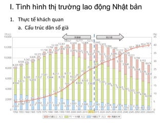 I. Tình hình thị trường lao động Nhật bản
1. Thực tế khách quan
a. Cấu trúc dân số già
 